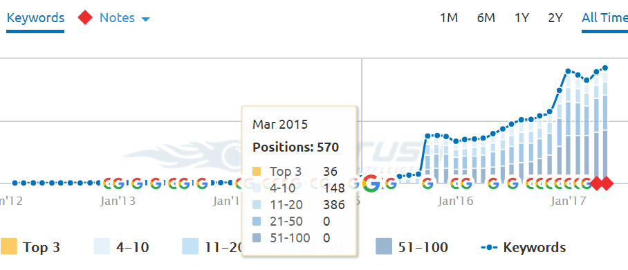 SEO ranking data before campaign launch - March 2015