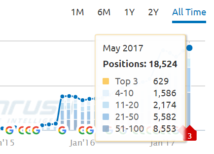 Traffic analytics before campaign launch - March 2015