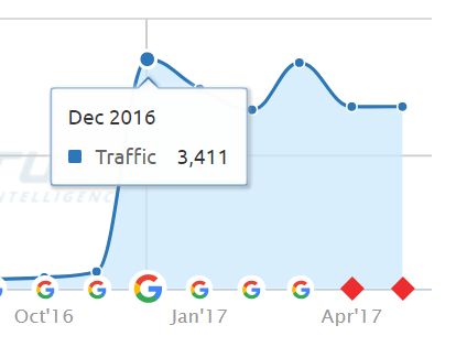 Organic traffic data - October 2016 baseline showing 165 monthly visitors