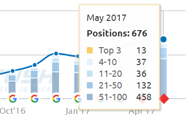 Search rankings analytics dashboard - October 2016 baseline