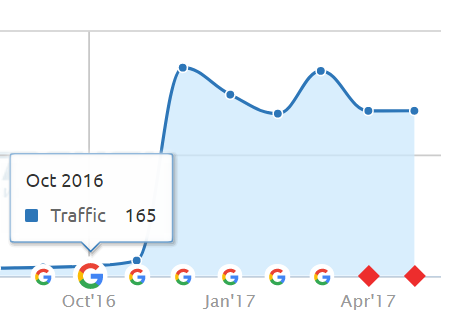 Search rankings analytics dashboard - October 2017 showing 676 total rankings