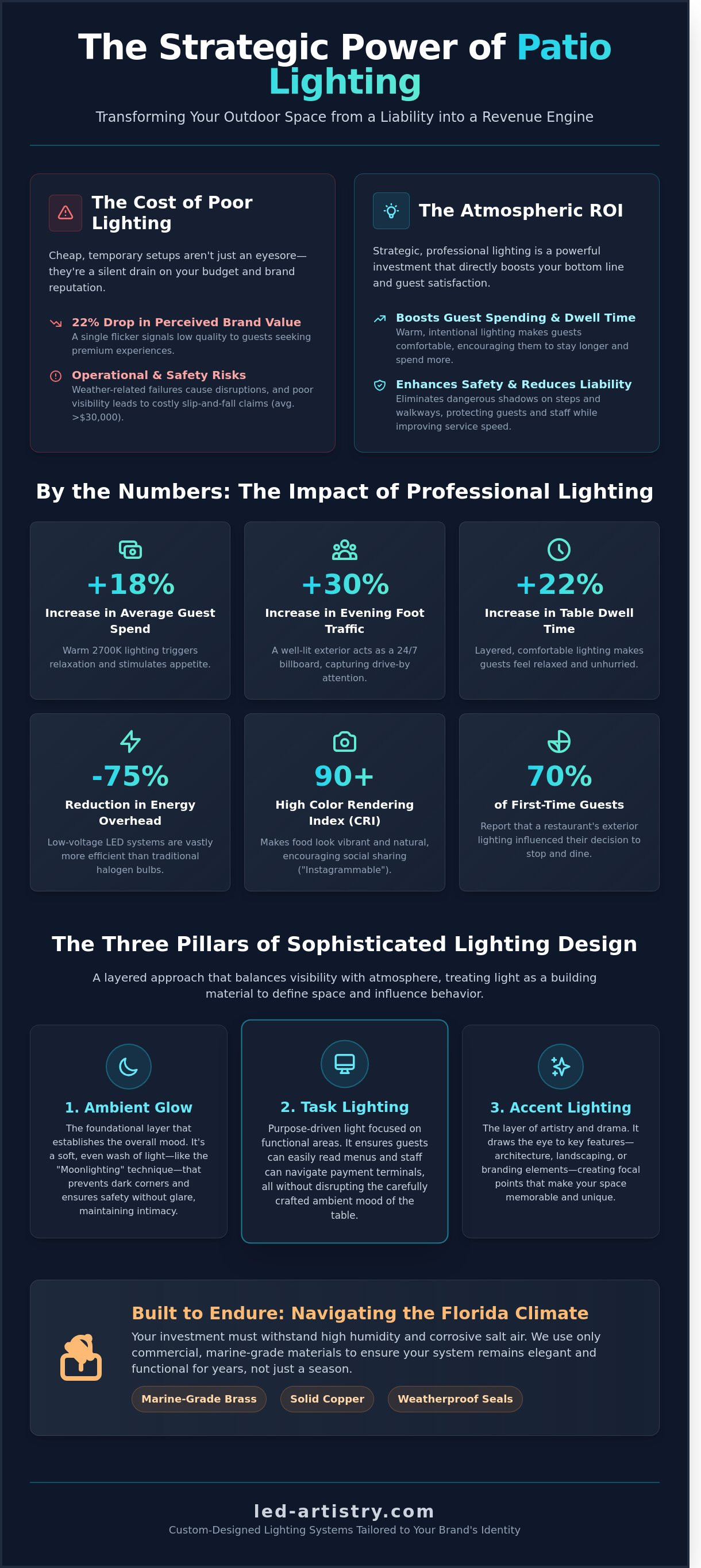 Infographic showing restaurant patio lighting design layers, fixture placement, and ROI statistics for 2026