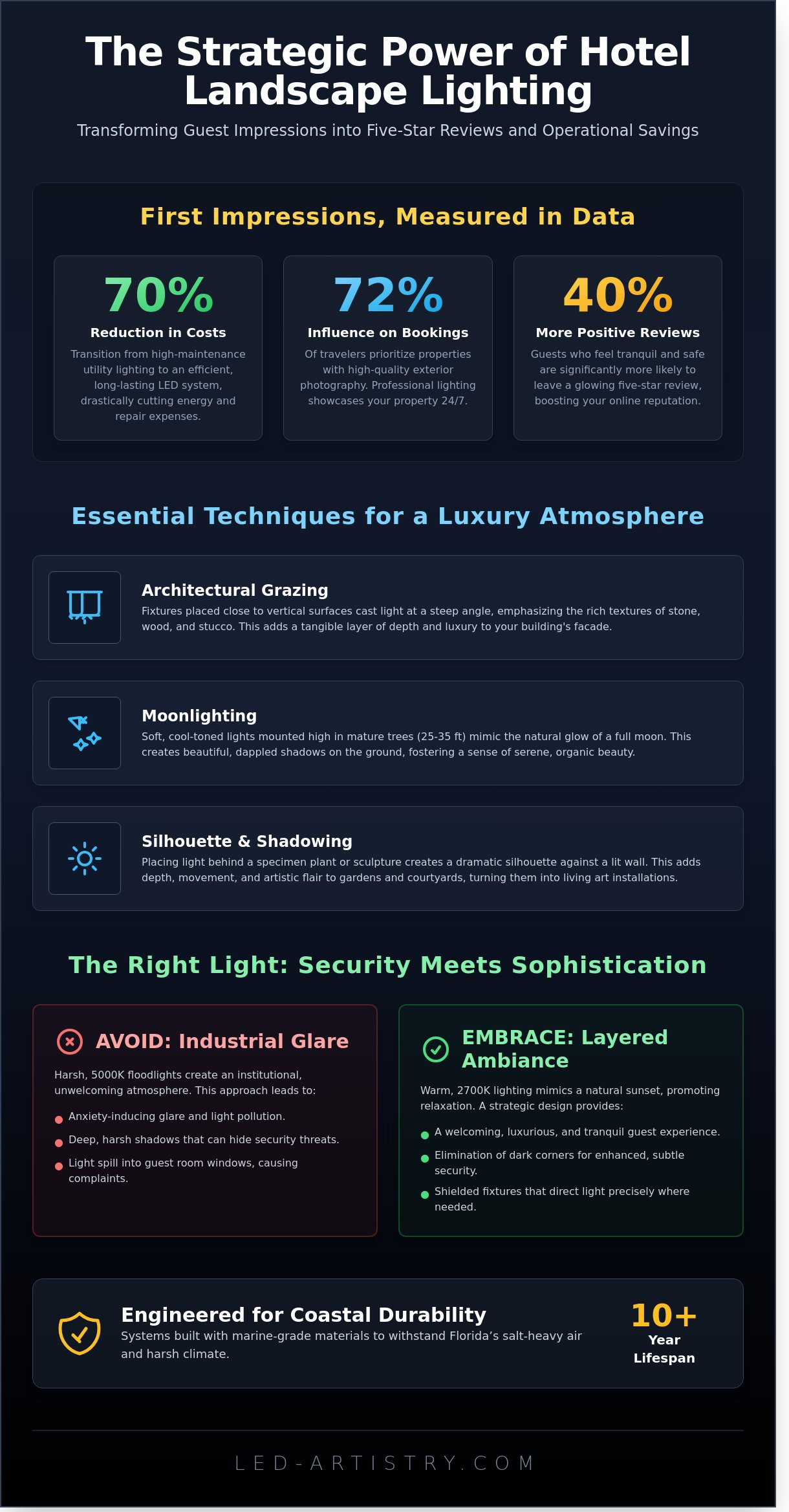 Hotel landscape lighting infographic showing key design zones, techniques, and energy savings data for hospitality properties